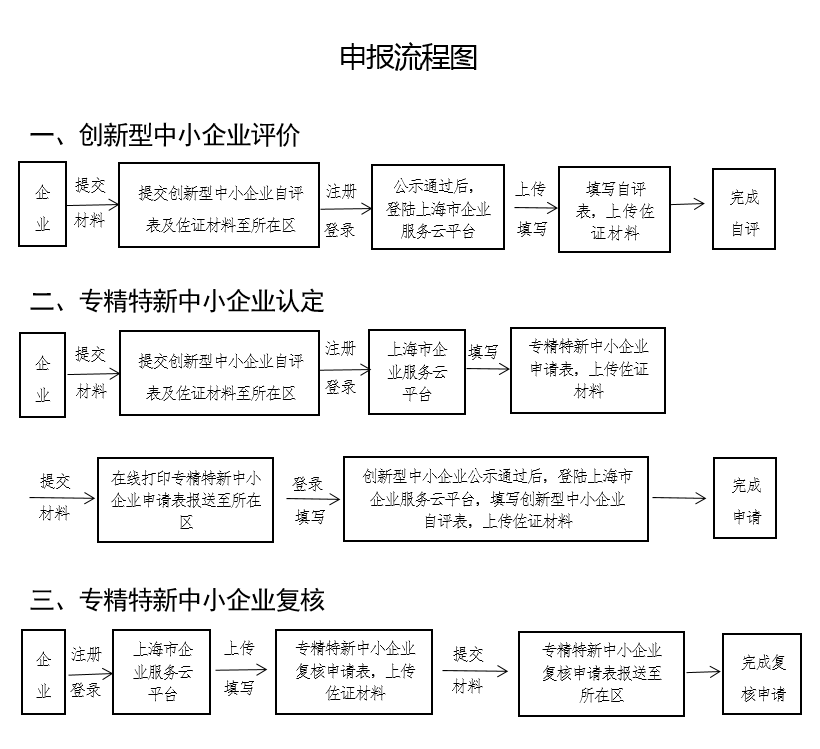 上海市2022年创新型中小企业评价、<a href='/product/detail_123797872.html' target='_blank'><b><a href='/product/detail_123797872.html' target='_blank'><b>专精特新</b></a>中小企业认定</b></a>和复核申请流程