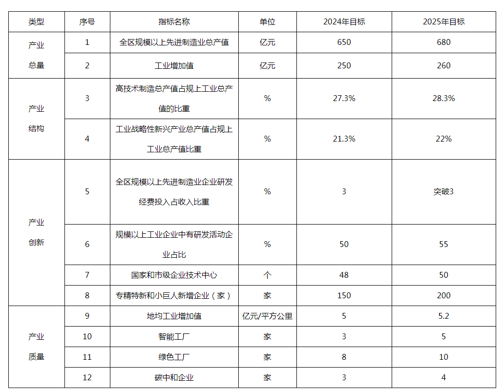 城市副中心“十四五”先进制造业发展主要指标