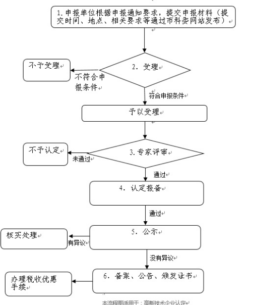 高新技术企业认定流程