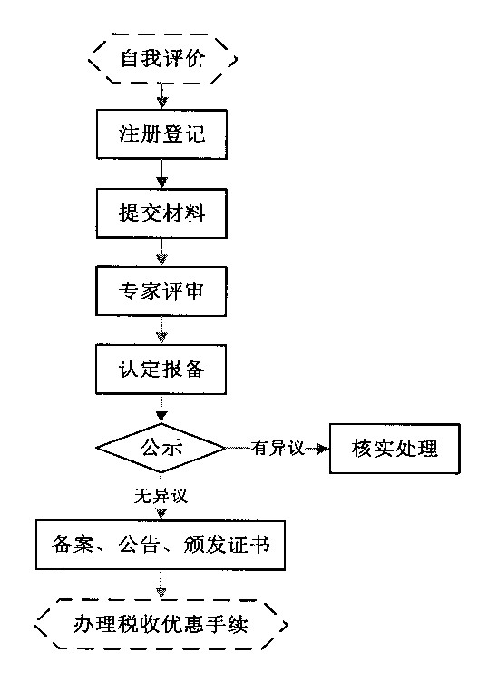 高新技术企业认定流程