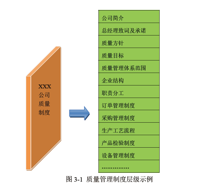 质量管理制度层级示例